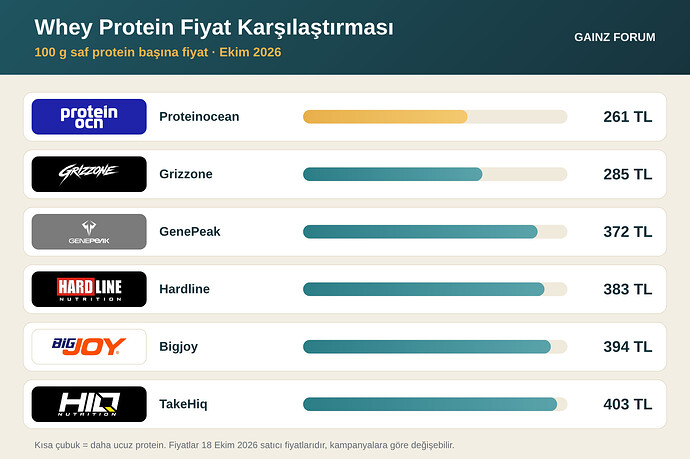 Whey protein fiyat karşılaştırması